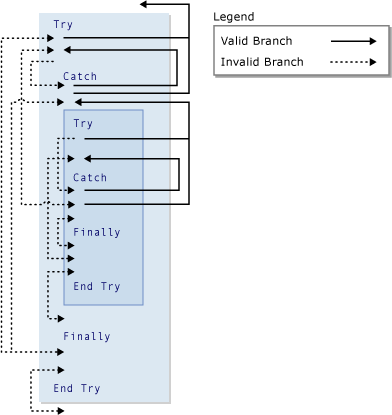 Grafický diagram větvení v konstrukcích Try