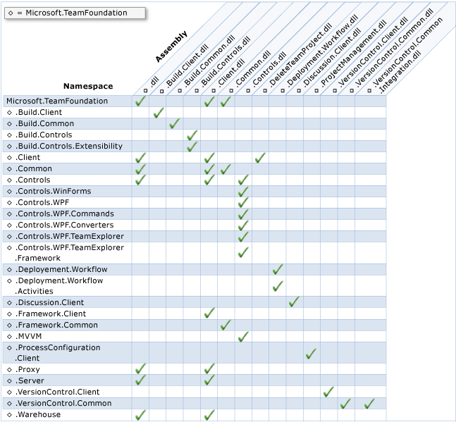 Client Object Model Namesapces a sestavení