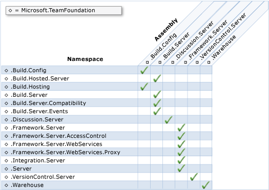 Server objekt modelu obory názvů a sestavení