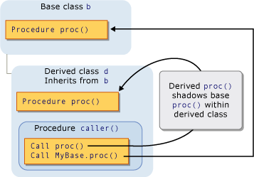 Grafický diagram stínování prostřednictvím dědičnosti