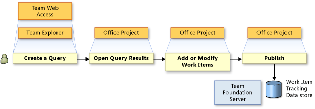 Export do aplikace Office Project pracovní položky