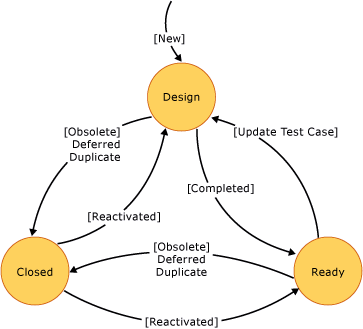 Diagram stavu testového případu