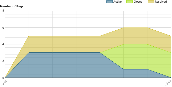 Diagram stavu chyb