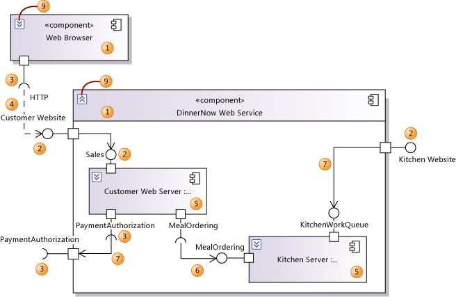 Prvky použité v diagramech komponent