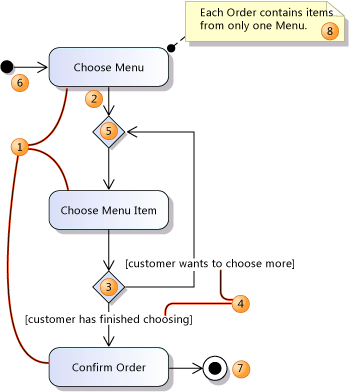 Diagram jednoduché aktivity