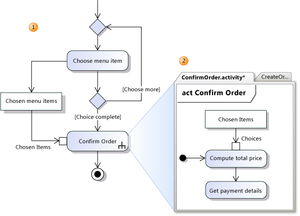 Spojky u chování volání jsou mapovány na parametry aktivity