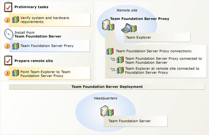 Proxy server sady Team Foundation