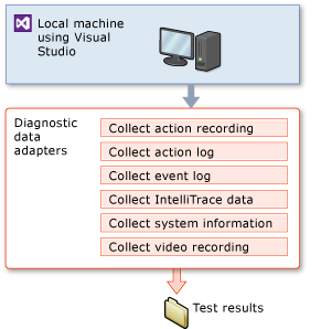 Visual Studio test nastavení