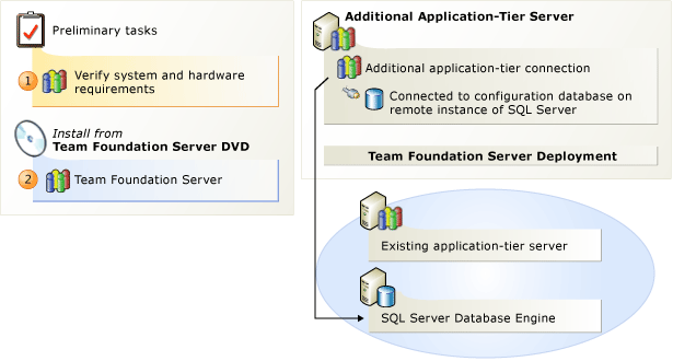 Přidání sady Team Foundation Server