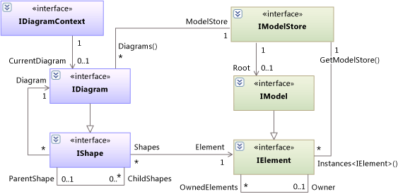 Diagram třídy: Model, Diagram, tvar a Element