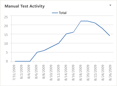 Sestava aplikace Excel – aktivity testování