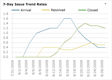 Sestava aplikace Excel – den 7 problém Trend