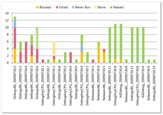 Testovací sestavu aplikace Excel PerBuild aktivity