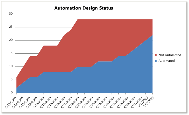 Sestava aplikace Excel – stav automatizace návrhu