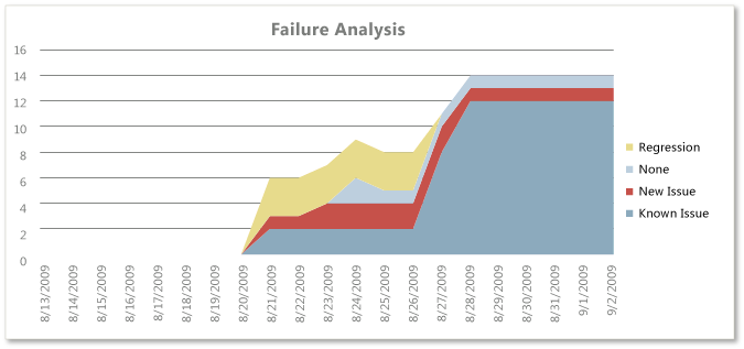 Sestava aplikace Excel – Chyba analýzy