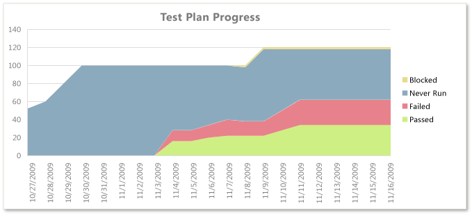 Sestava průběhu testovacího plánu