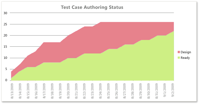 Sestava aplikace Excel pro vytváření testového případu