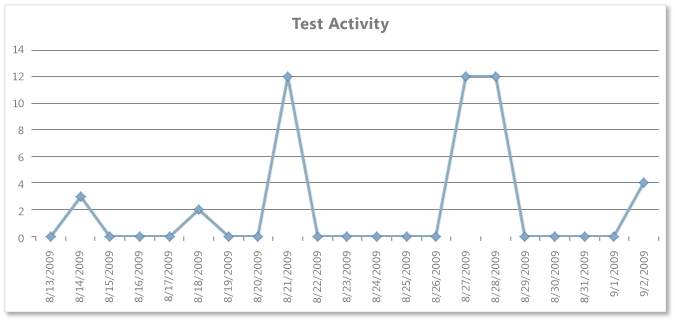 Sestava aplikace Excel – aktivity testování