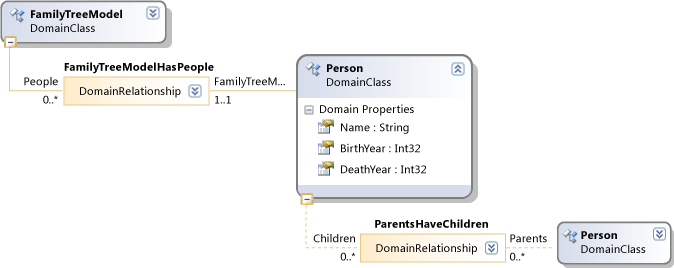 Definice DSL diagram - model family tree