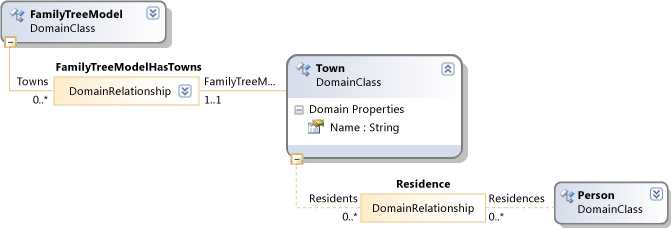 Definice fragment DSL: family tree root