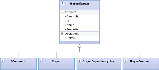 Diagram obsahu vrstvy jsou ILayerElements.