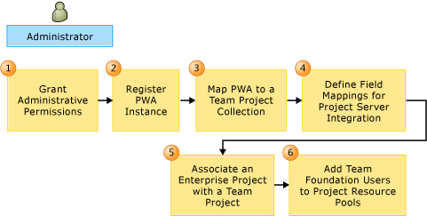 Vytváření projektu serveru Team Foundation Server