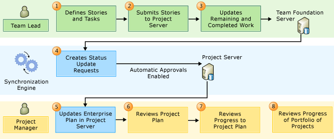 PS-TFS agilní proces wokflow