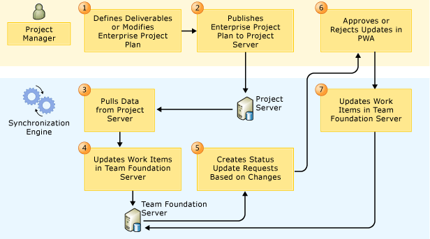 Proces synchronizace PS TFS