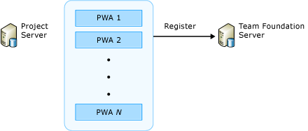 PWAs registr pro Team Foundation Server