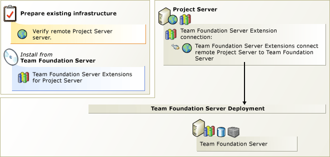 Integrace serveru Project pomocí TFS