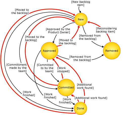 Diagram stavu položky nevyřízené položky produktů