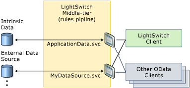 LightSwitch poskytuje více koncových bodů OData