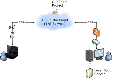 Hostované topologie s místním sestavení serveru