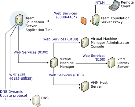 Část komplexní diagram portů a komunikace 2