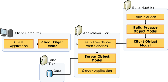 Objektové modely pro server Team Foundation