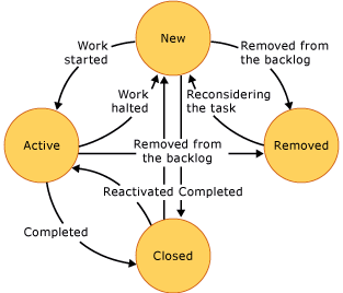 Diagram stavu úlohy