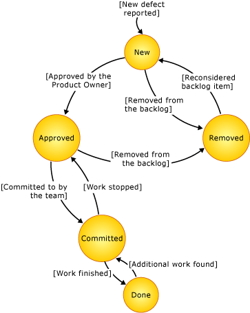 Diagram stavu pracovní položka chyby