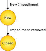 Diagram stavu překážka