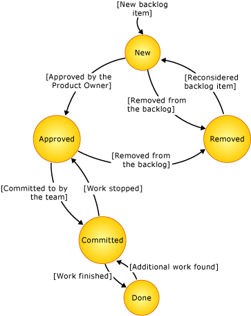 Diagram stavu položky nevyřízené položky produktů