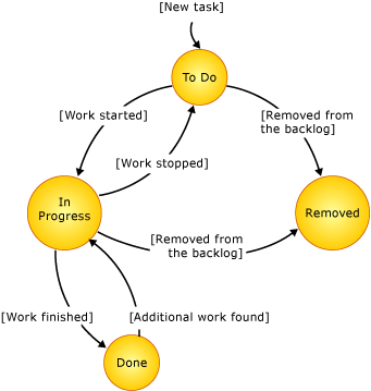 Státu Diagram úkolu pracovní položky