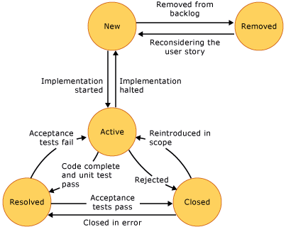 Diagram stavu – příběh uživatele