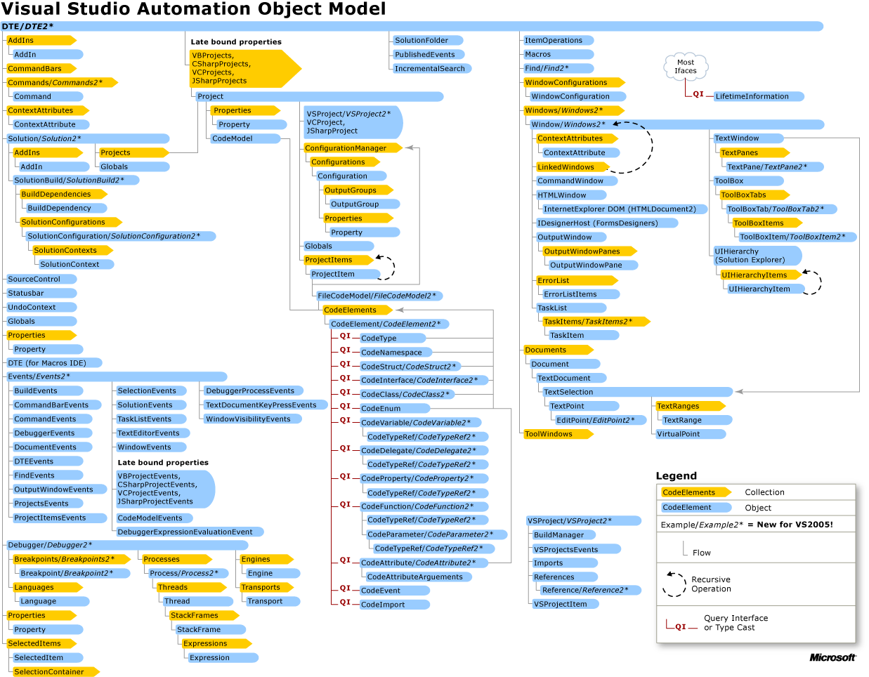 Model objektu automatizace – graf