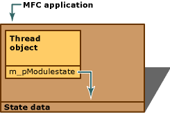 Data stavu jeden modul (aplikace)