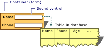 Koncepční diagram ovládacího prvku vázaného na data