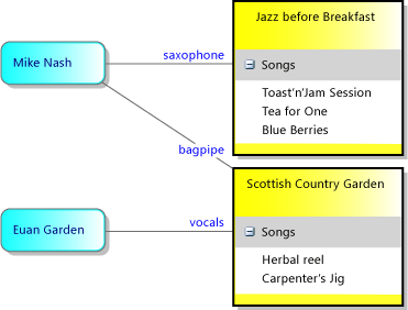 Instance modelu systému vygenerované DSL