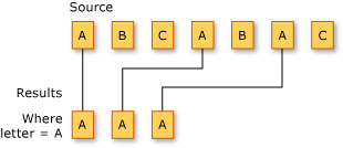 LINQ – operace filtrování