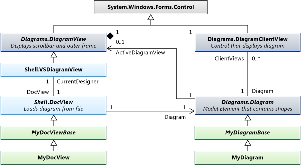 Diagram třídy typů standardní diagramu