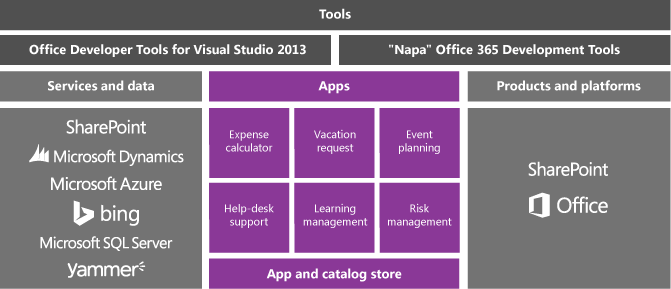 Aplikace pro Office a SharePoint koncepční modelu