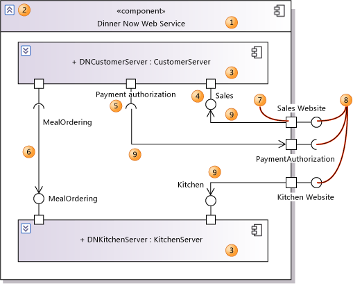 Diagram zobrazující interní součásti