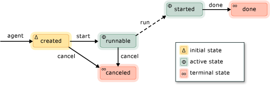 Diagram stavu agenta